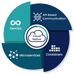 Cloud Native App
