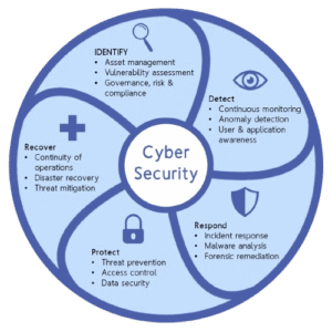 Cyber Security Management