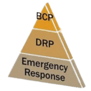 DRP and BCP in IT