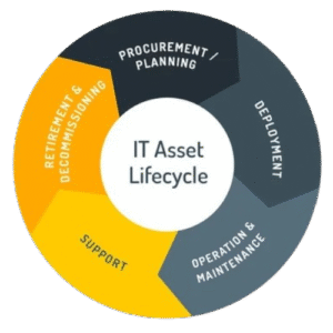 IT Asset Management (Device Inventory and Lifecycle)