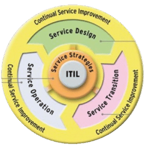 ITIL-Based IT Service Management Implementation