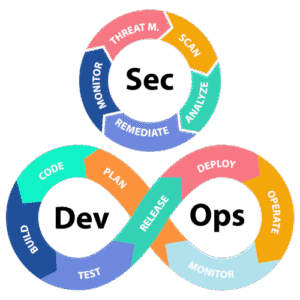 Integrating Security into DevOps practices
